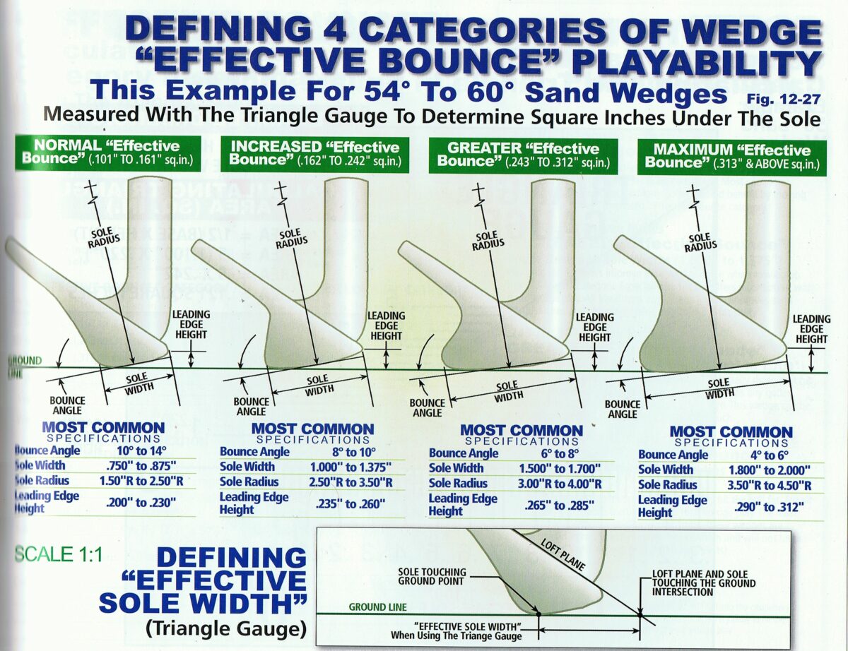 Wedge Guide Bounce, Grind & Other Things Engineered Golf